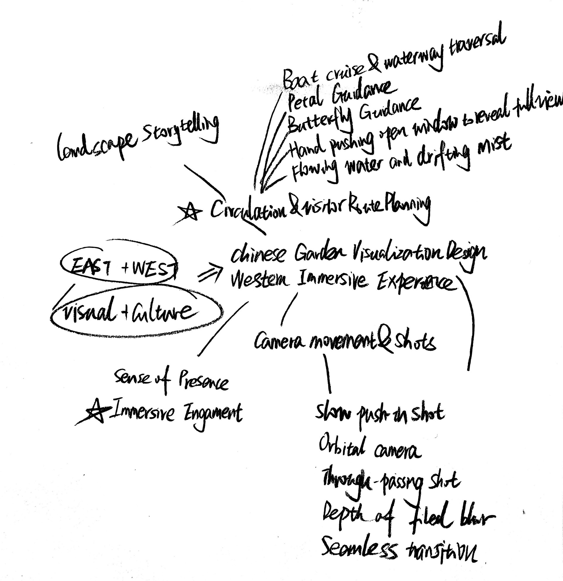 Handwritten brainstorm map